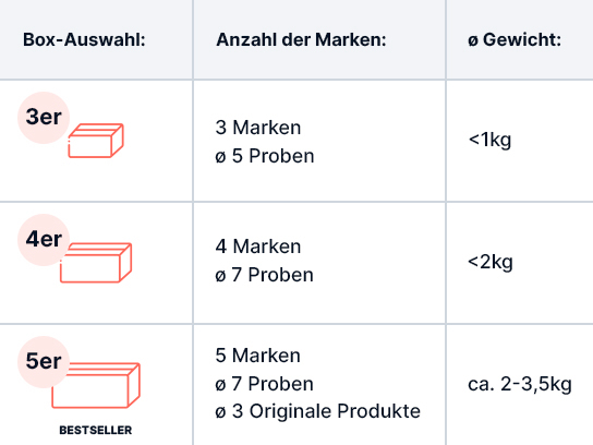 Tabellarische Übersicht der Probenbox-Größen mit Angaben zu Markenanzahl und Gewicht. Zeigt drei Optionen: 3er-Box mit 3 Marken und 5 Proben unter 1kg, 4er-Box mit 4 Marken und 7 Proben unter 2kg, sowie 5er-Box (als Bestseller gekennzeichnet) mit 5 Marken, 7 Proben und 3 Originalprodukten, etwa 2-3,5kg.